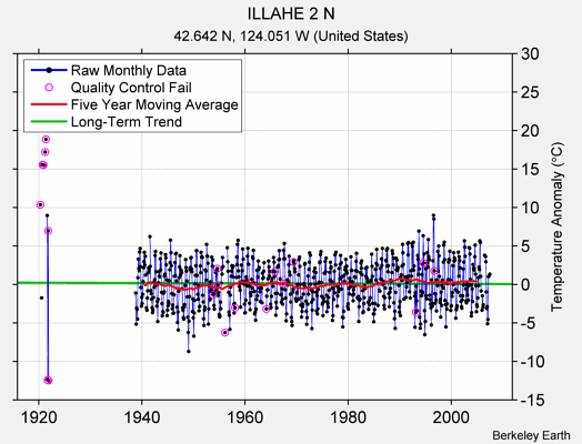 ILLAHE 2 N Raw Mean Temperature