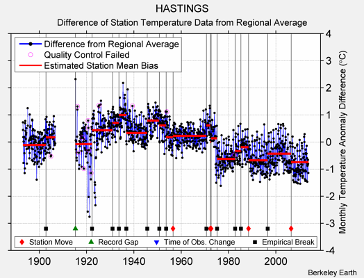 HASTINGS difference from regional expectation