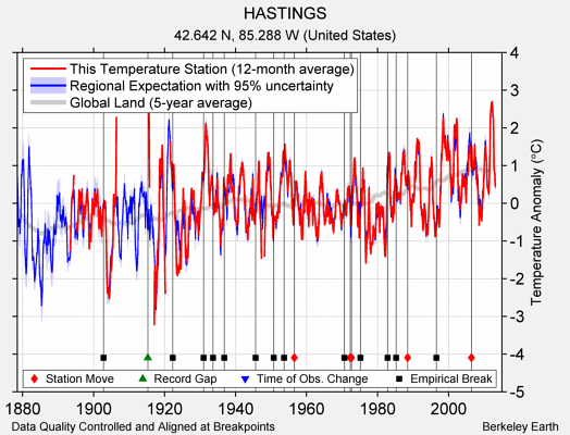 HASTINGS comparison to regional expectation