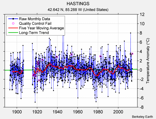 HASTINGS Raw Mean Temperature