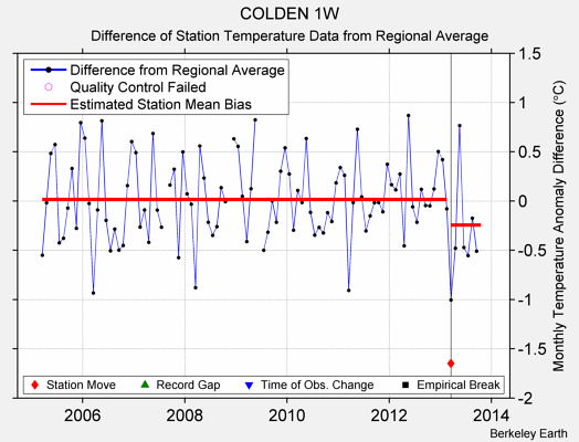 COLDEN 1W difference from regional expectation