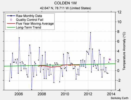 COLDEN 1W Raw Mean Temperature