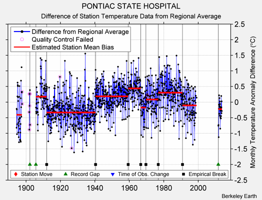 PONTIAC STATE HOSPITAL difference from regional expectation