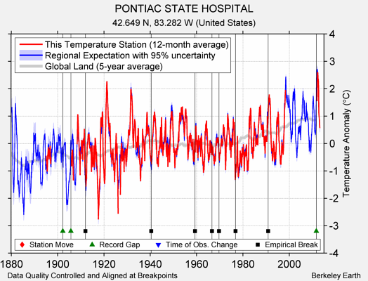 PONTIAC STATE HOSPITAL comparison to regional expectation