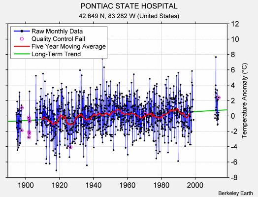 PONTIAC STATE HOSPITAL Raw Mean Temperature