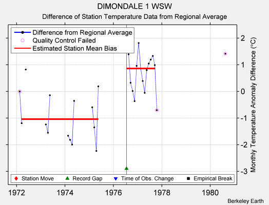 DIMONDALE 1 WSW difference from regional expectation