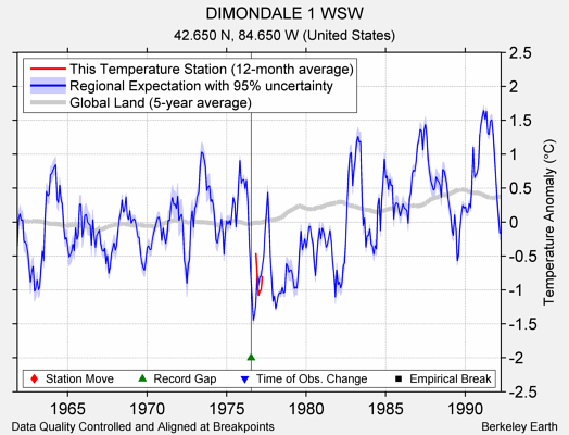 DIMONDALE 1 WSW comparison to regional expectation