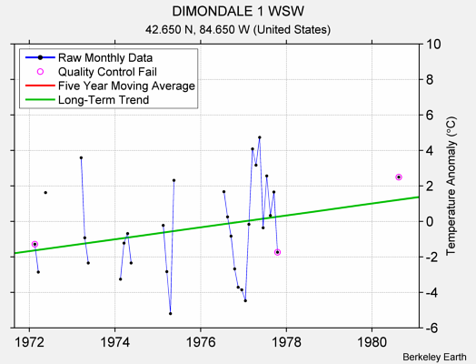 DIMONDALE 1 WSW Raw Mean Temperature