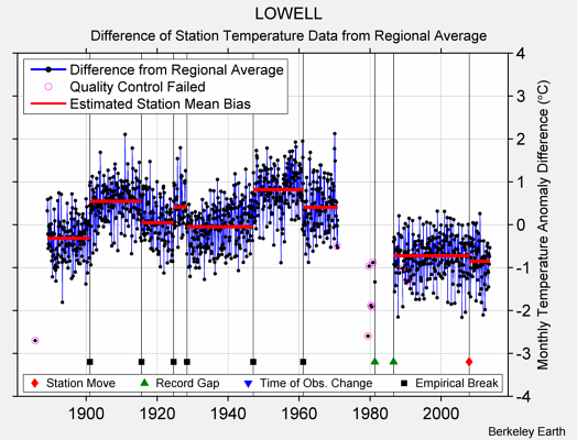 LOWELL difference from regional expectation