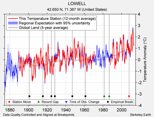 LOWELL comparison to regional expectation