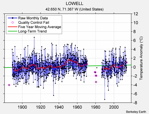 LOWELL Raw Mean Temperature