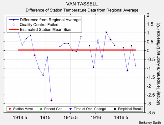 VAN TASSELL difference from regional expectation