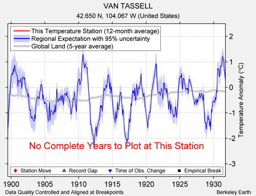 VAN TASSELL comparison to regional expectation