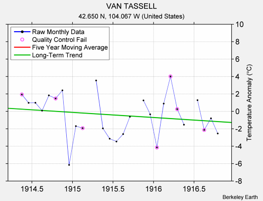 VAN TASSELL Raw Mean Temperature