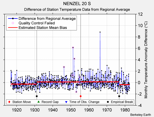 NENZEL 20 S difference from regional expectation