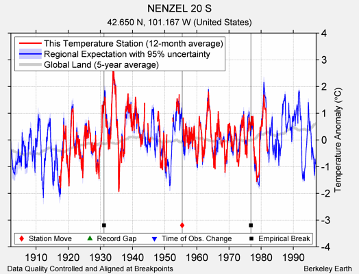 NENZEL 20 S comparison to regional expectation