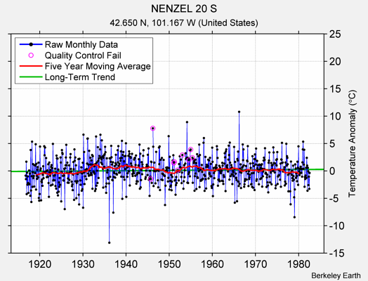 NENZEL 20 S Raw Mean Temperature