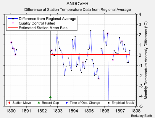 ANDOVER difference from regional expectation