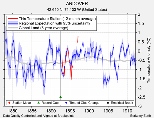 ANDOVER comparison to regional expectation