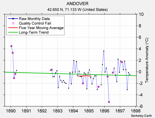 ANDOVER Raw Mean Temperature