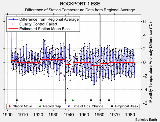 ROCKPORT 1 ESE difference from regional expectation