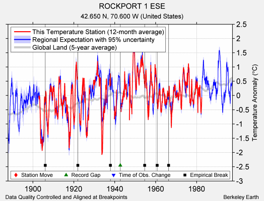 ROCKPORT 1 ESE comparison to regional expectation