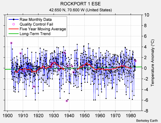 ROCKPORT 1 ESE Raw Mean Temperature