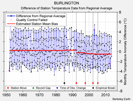 BURLINGTON difference from regional expectation