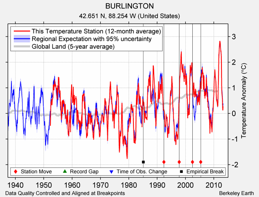 BURLINGTON comparison to regional expectation