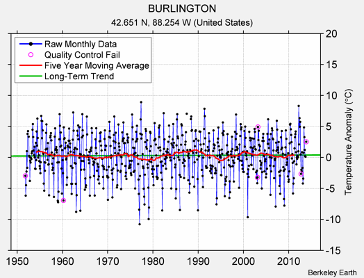 BURLINGTON Raw Mean Temperature