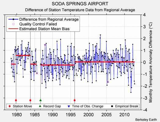 SODA SPRINGS AIRPORT difference from regional expectation