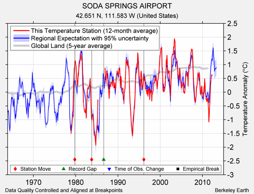 SODA SPRINGS AIRPORT comparison to regional expectation