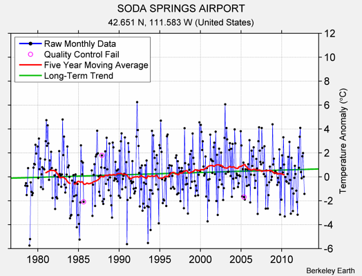 SODA SPRINGS AIRPORT Raw Mean Temperature