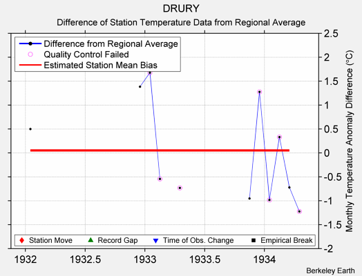 DRURY difference from regional expectation