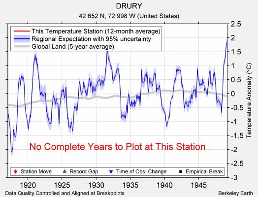 DRURY comparison to regional expectation