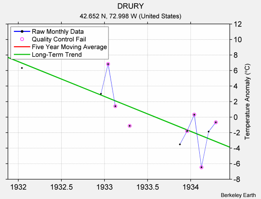 DRURY Raw Mean Temperature