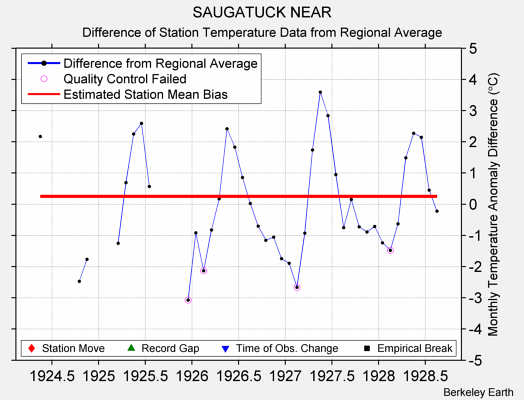 SAUGATUCK NEAR difference from regional expectation