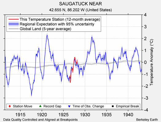 SAUGATUCK NEAR comparison to regional expectation