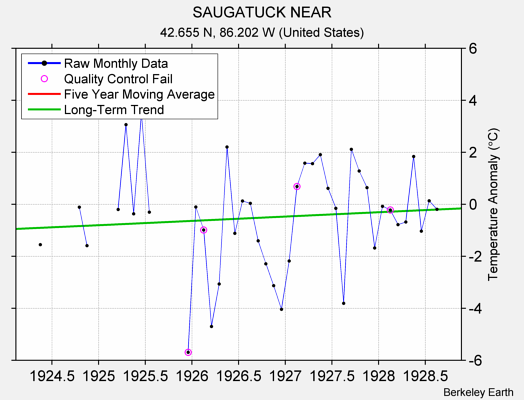 SAUGATUCK NEAR Raw Mean Temperature