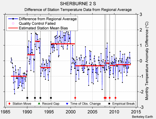 SHERBURNE 2 S difference from regional expectation