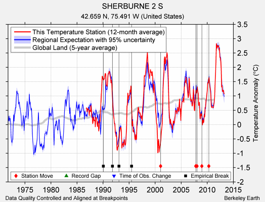 SHERBURNE 2 S comparison to regional expectation