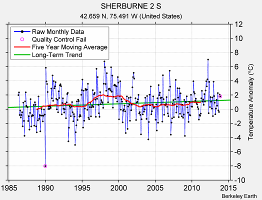 SHERBURNE 2 S Raw Mean Temperature