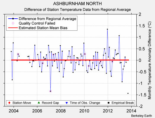 ASHBURNHAM NORTH difference from regional expectation