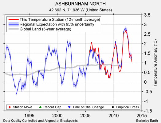 ASHBURNHAM NORTH comparison to regional expectation