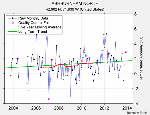 ASHBURNHAM NORTH Raw Mean Temperature