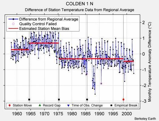 COLDEN 1 N difference from regional expectation