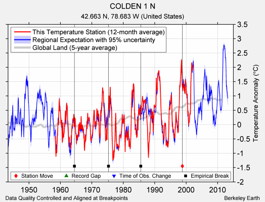 COLDEN 1 N comparison to regional expectation