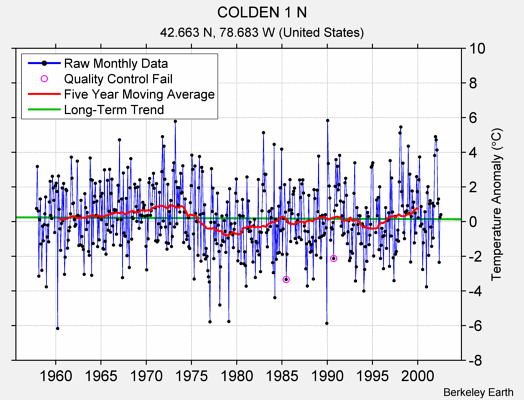 COLDEN 1 N Raw Mean Temperature