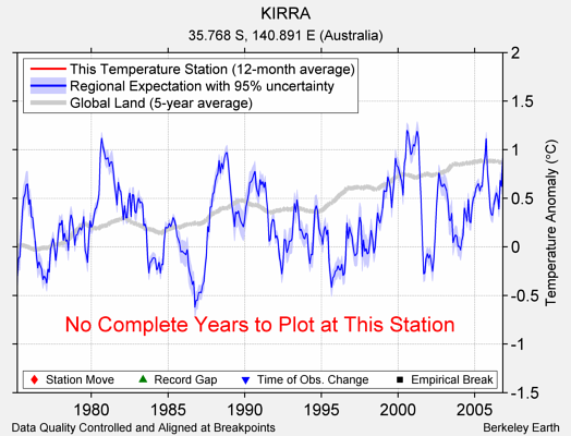 KIRRA comparison to regional expectation