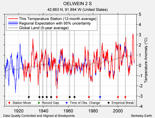 OELWEIN 2 S comparison to regional expectation